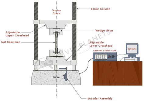 tension test on mild steel on universal testing machine|tension graph of mild steel.